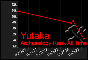 Total Graph of Yutaka