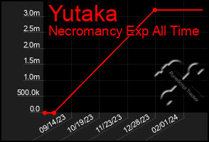 Total Graph of Yutaka