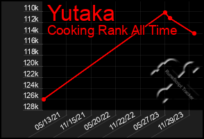 Total Graph of Yutaka