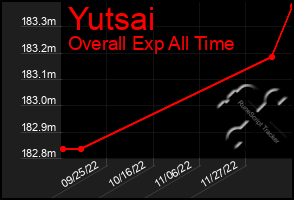 Total Graph of Yutsai