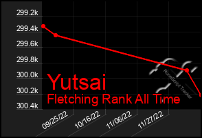 Total Graph of Yutsai
