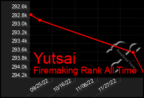 Total Graph of Yutsai