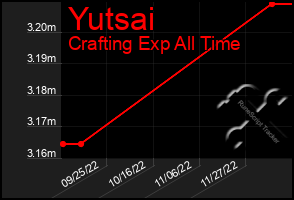 Total Graph of Yutsai