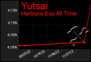 Total Graph of Yutsai