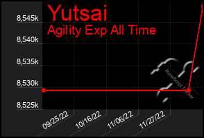 Total Graph of Yutsai