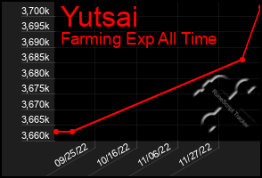 Total Graph of Yutsai