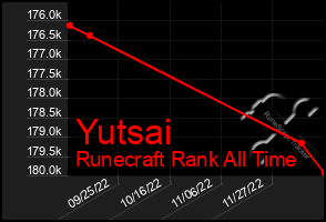 Total Graph of Yutsai