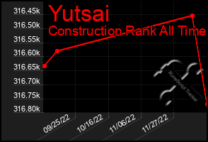 Total Graph of Yutsai
