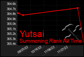 Total Graph of Yutsai