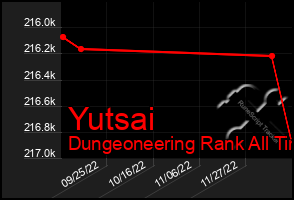 Total Graph of Yutsai
