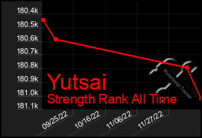 Total Graph of Yutsai