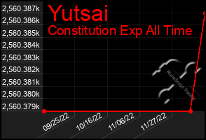 Total Graph of Yutsai