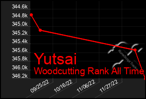 Total Graph of Yutsai