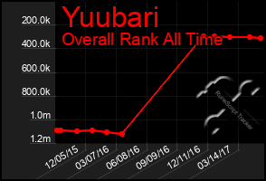 Total Graph of Yuubari