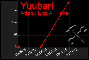 Total Graph of Yuubari