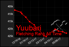 Total Graph of Yuubari