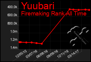 Total Graph of Yuubari