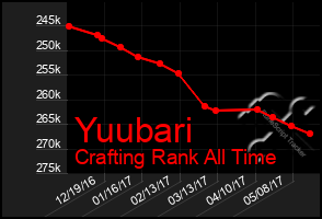 Total Graph of Yuubari