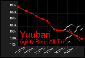 Total Graph of Yuubari