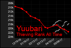 Total Graph of Yuubari