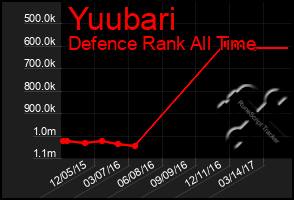 Total Graph of Yuubari