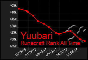 Total Graph of Yuubari