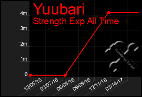 Total Graph of Yuubari