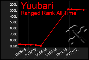 Total Graph of Yuubari