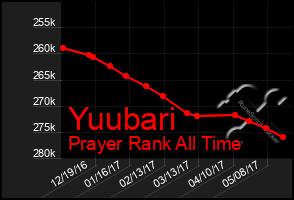 Total Graph of Yuubari