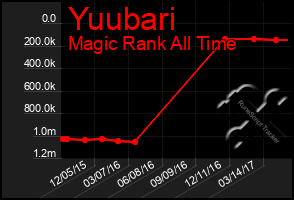 Total Graph of Yuubari