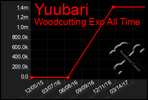 Total Graph of Yuubari