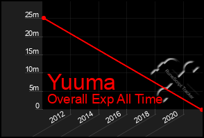 Total Graph of Yuuma