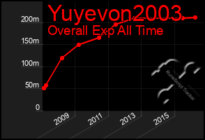 Total Graph of Yuyevon2003