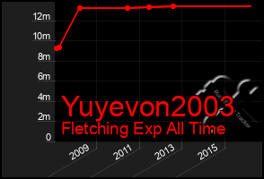 Total Graph of Yuyevon2003