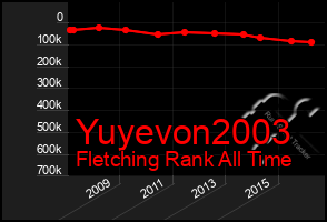 Total Graph of Yuyevon2003