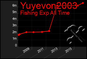 Total Graph of Yuyevon2003