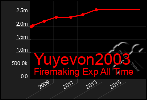 Total Graph of Yuyevon2003