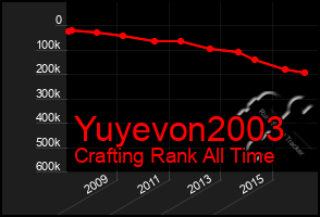 Total Graph of Yuyevon2003