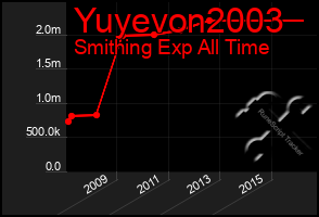 Total Graph of Yuyevon2003