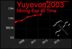 Total Graph of Yuyevon2003