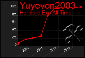 Total Graph of Yuyevon2003