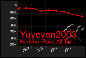 Total Graph of Yuyevon2003