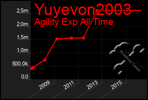 Total Graph of Yuyevon2003