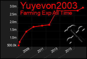 Total Graph of Yuyevon2003