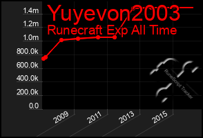 Total Graph of Yuyevon2003