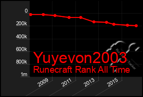 Total Graph of Yuyevon2003