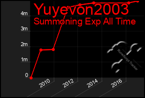 Total Graph of Yuyevon2003