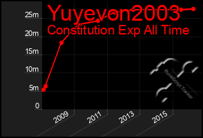 Total Graph of Yuyevon2003