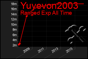 Total Graph of Yuyevon2003