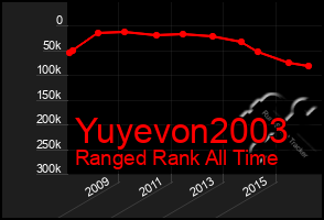 Total Graph of Yuyevon2003